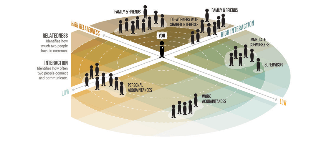 Relatedness and interaction infographic