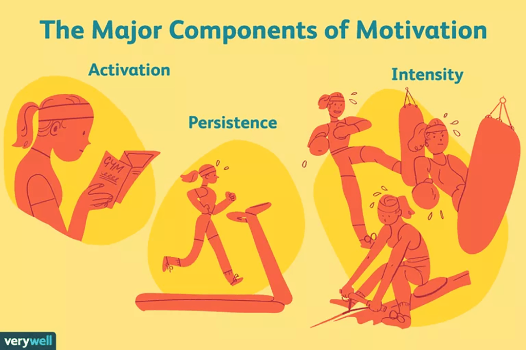 Turn regret into motivation with the 3 major components of motivation: activation, persistence, and intensity.