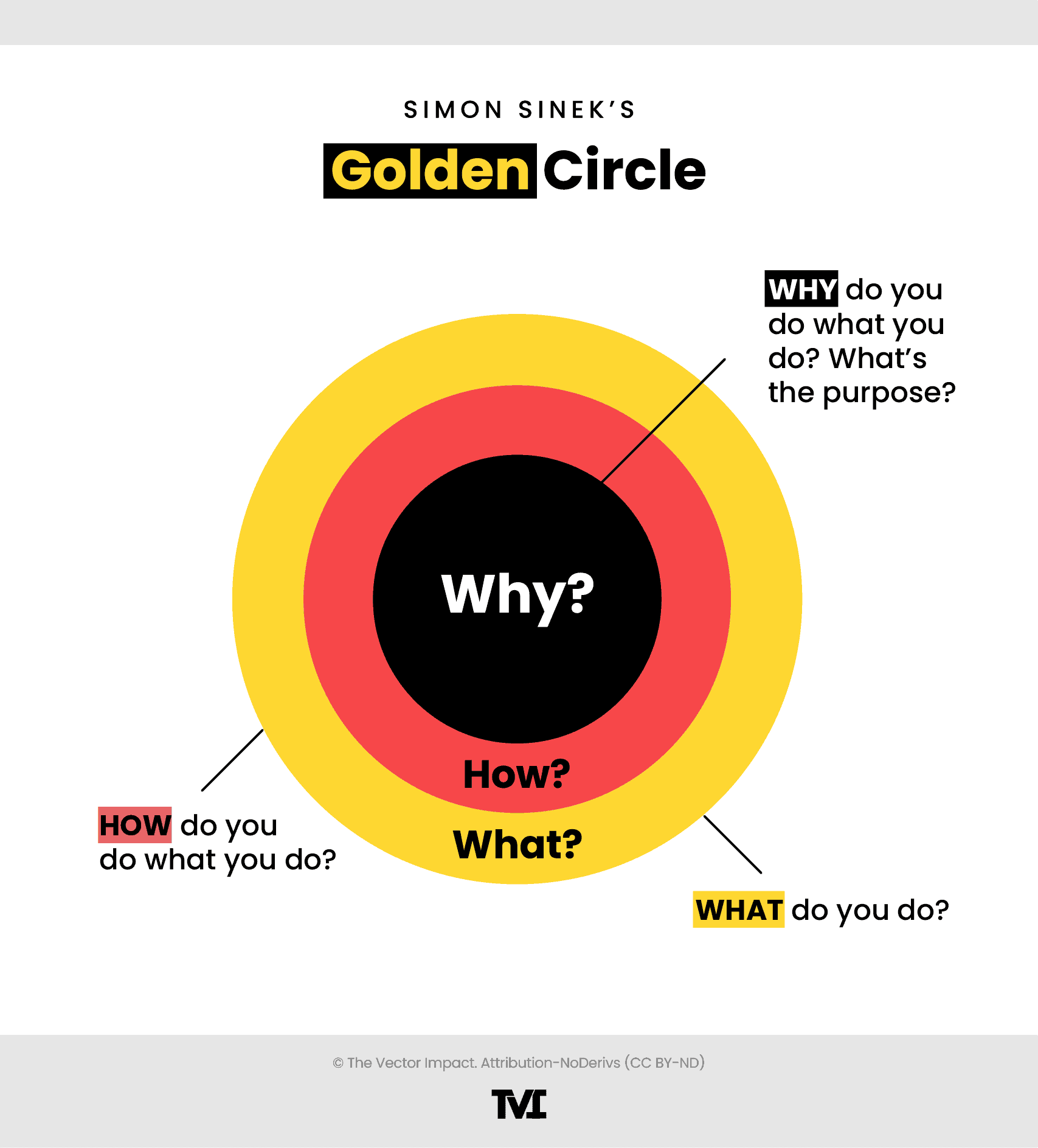 Simon Sinek's Golden Circle