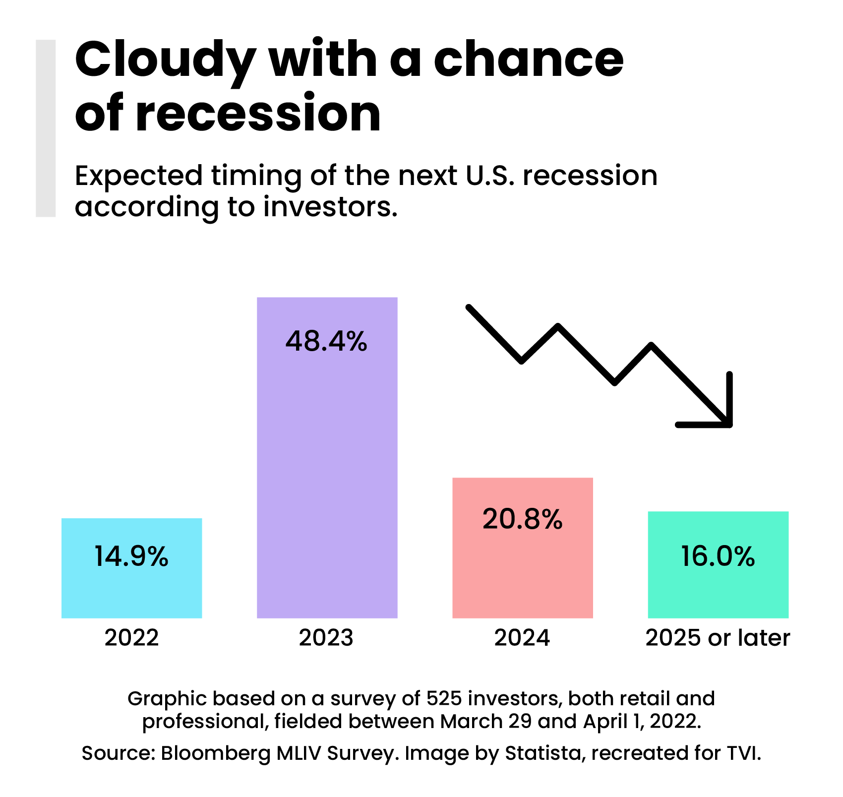 Graph: Expected timing of the next U.S. recession