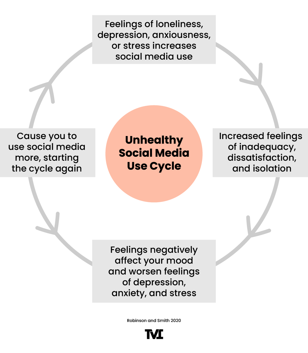 Unhealthy social media use cycle