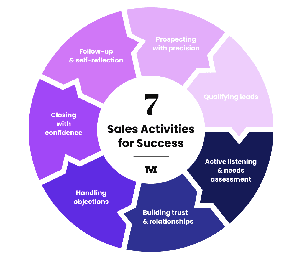 Sales Activities to Crush Your Goals The Vector Impact